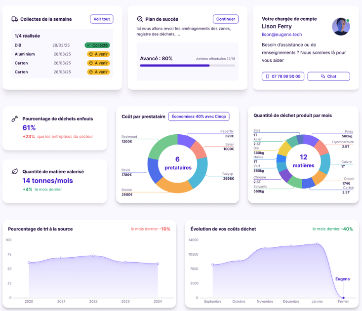 Tableau de bord Cinqo